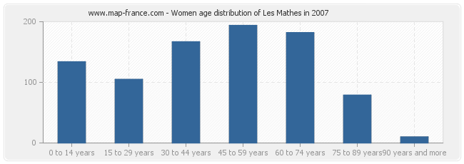 Women age distribution of Les Mathes in 2007